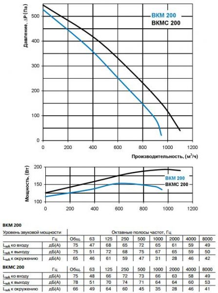 ВКМ 200, ВКМС 200